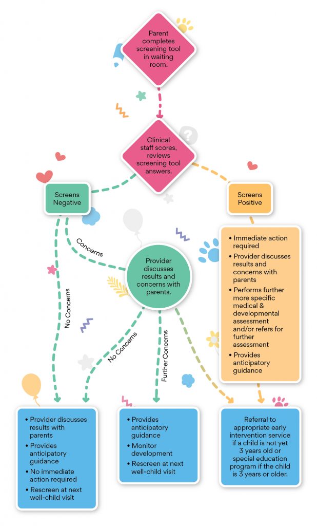 Screening for Autism Spectrum Disorder Process