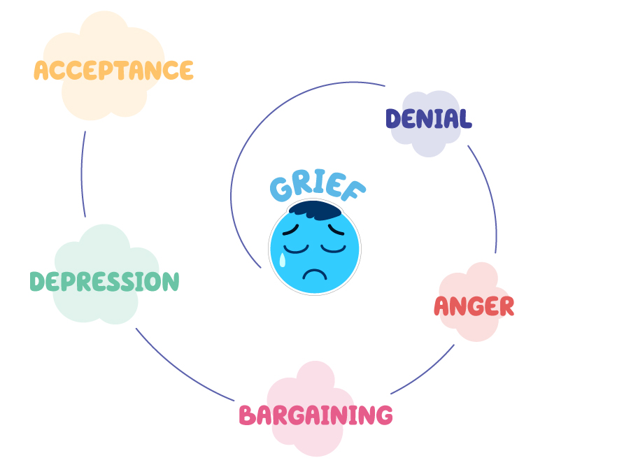 The stages of grief