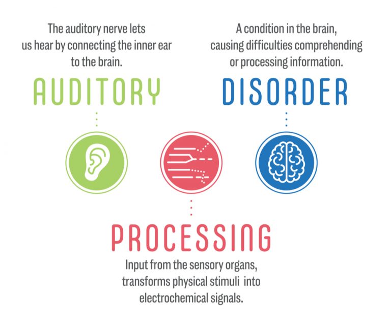 adhd auditory processing