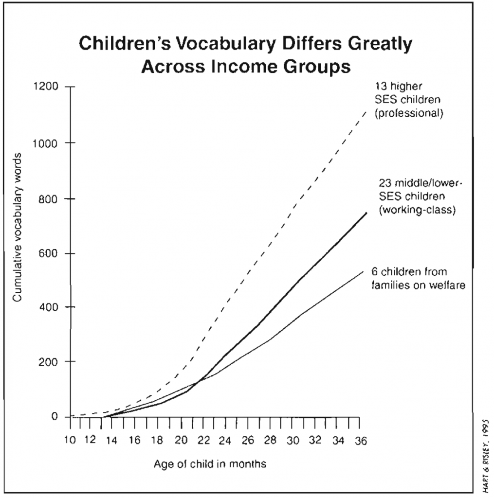 Vocabulary of words by income group